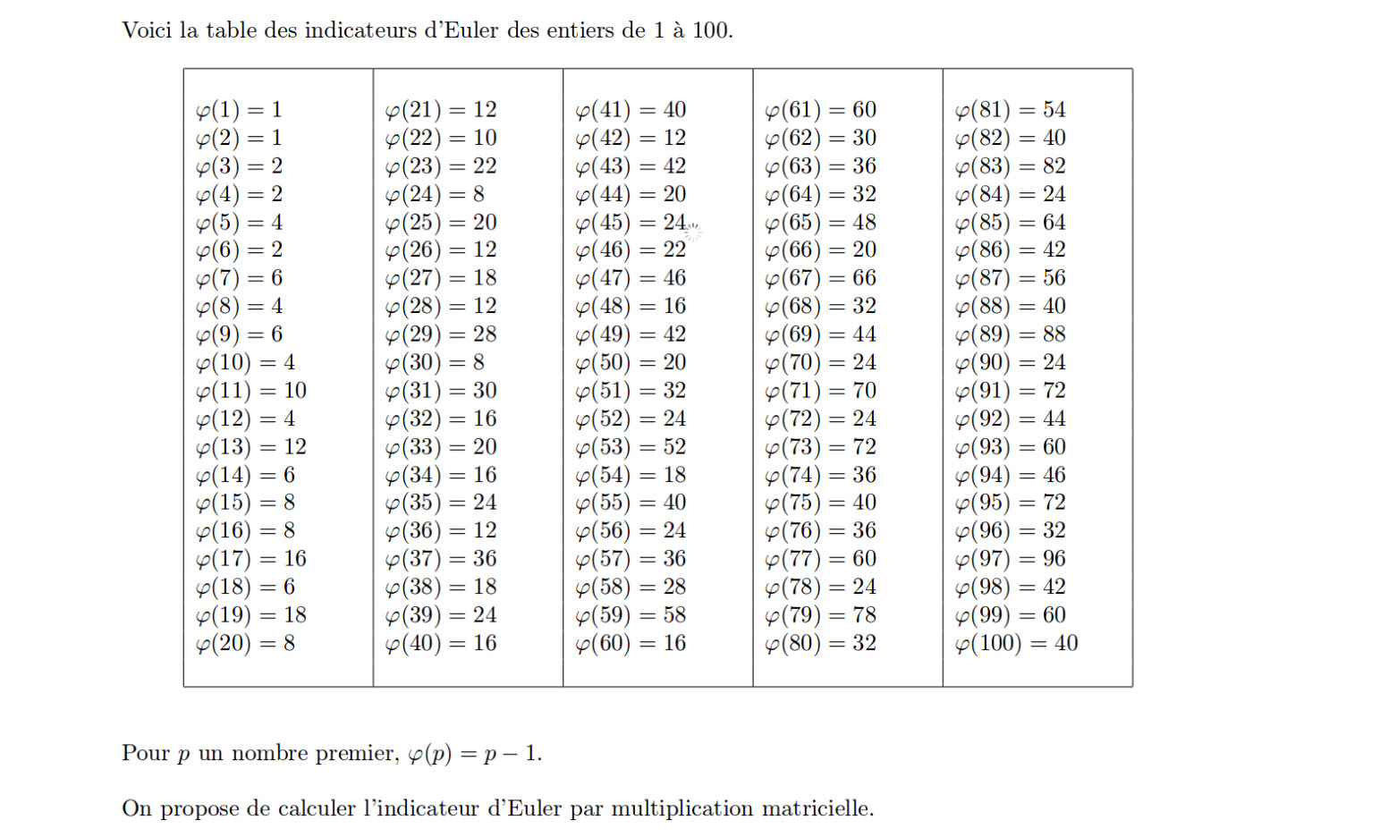 table de l'indicateur d'Euler